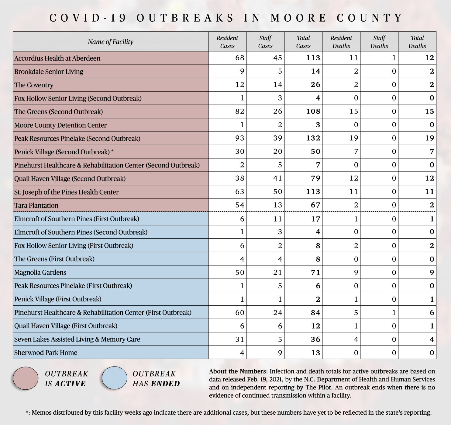 A chart showing infections and deaths in connection with COVID-19 outbreaks in local congregate living settings as of Feb. 19, 2021.